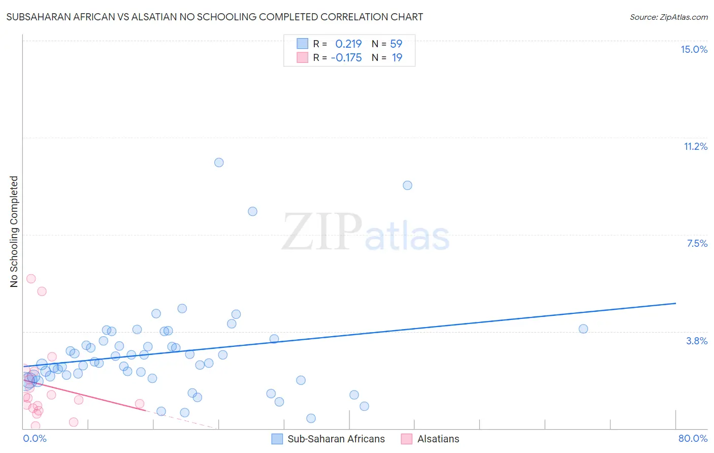 Subsaharan African vs Alsatian No Schooling Completed