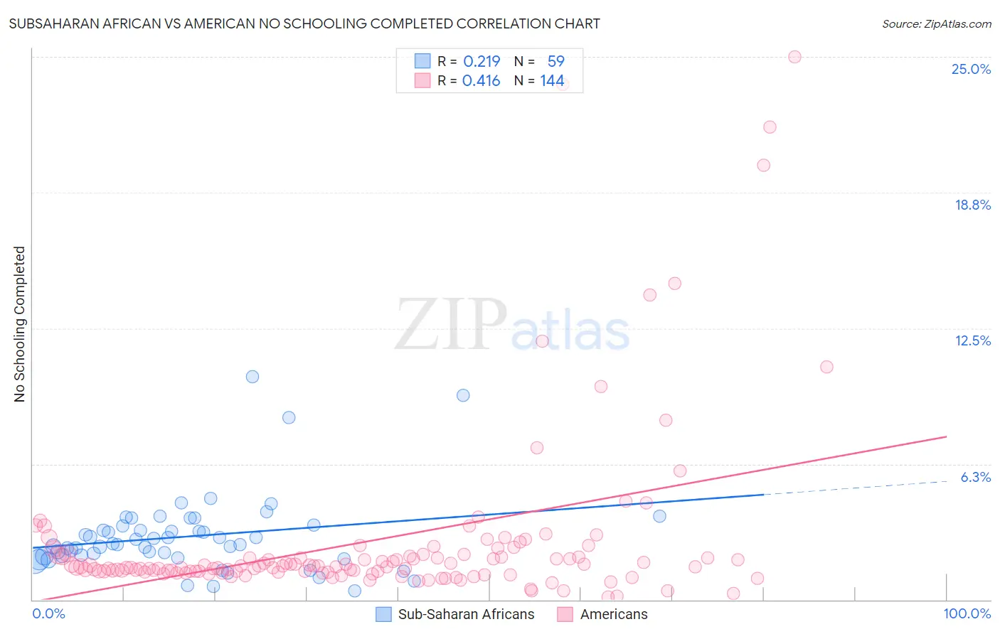 Subsaharan African vs American No Schooling Completed