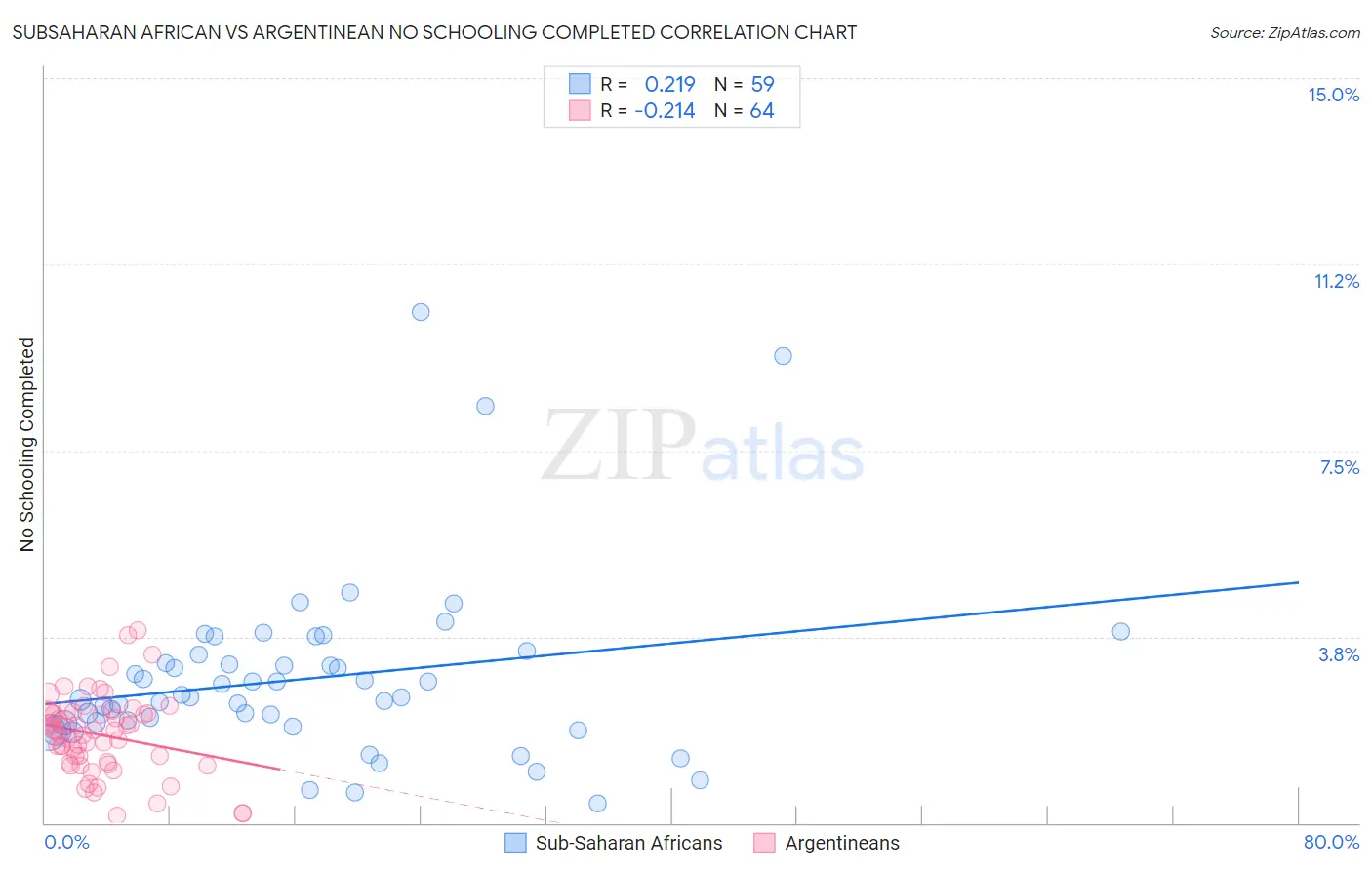 Subsaharan African vs Argentinean No Schooling Completed