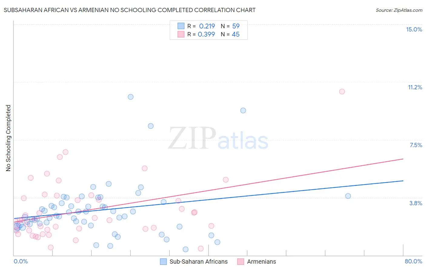 Subsaharan African vs Armenian No Schooling Completed