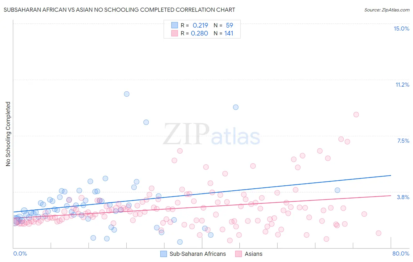 Subsaharan African vs Asian No Schooling Completed