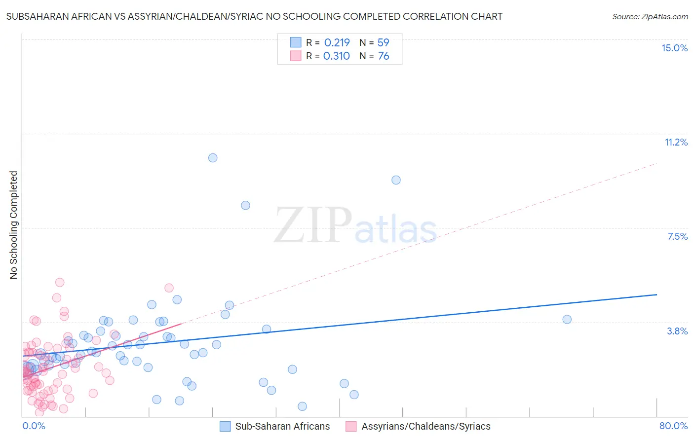 Subsaharan African vs Assyrian/Chaldean/Syriac No Schooling Completed