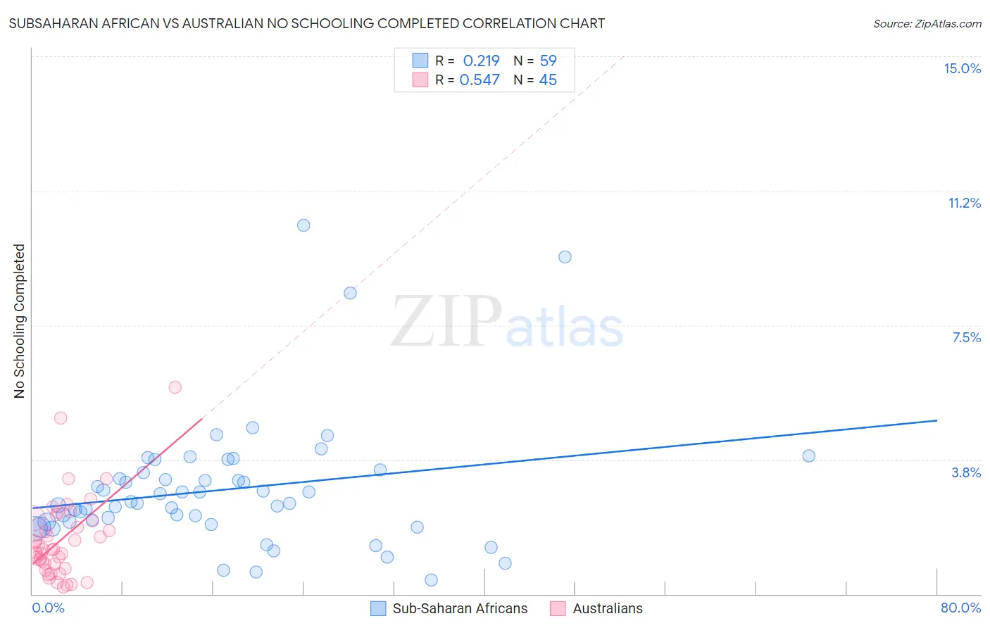 Subsaharan African vs Australian No Schooling Completed