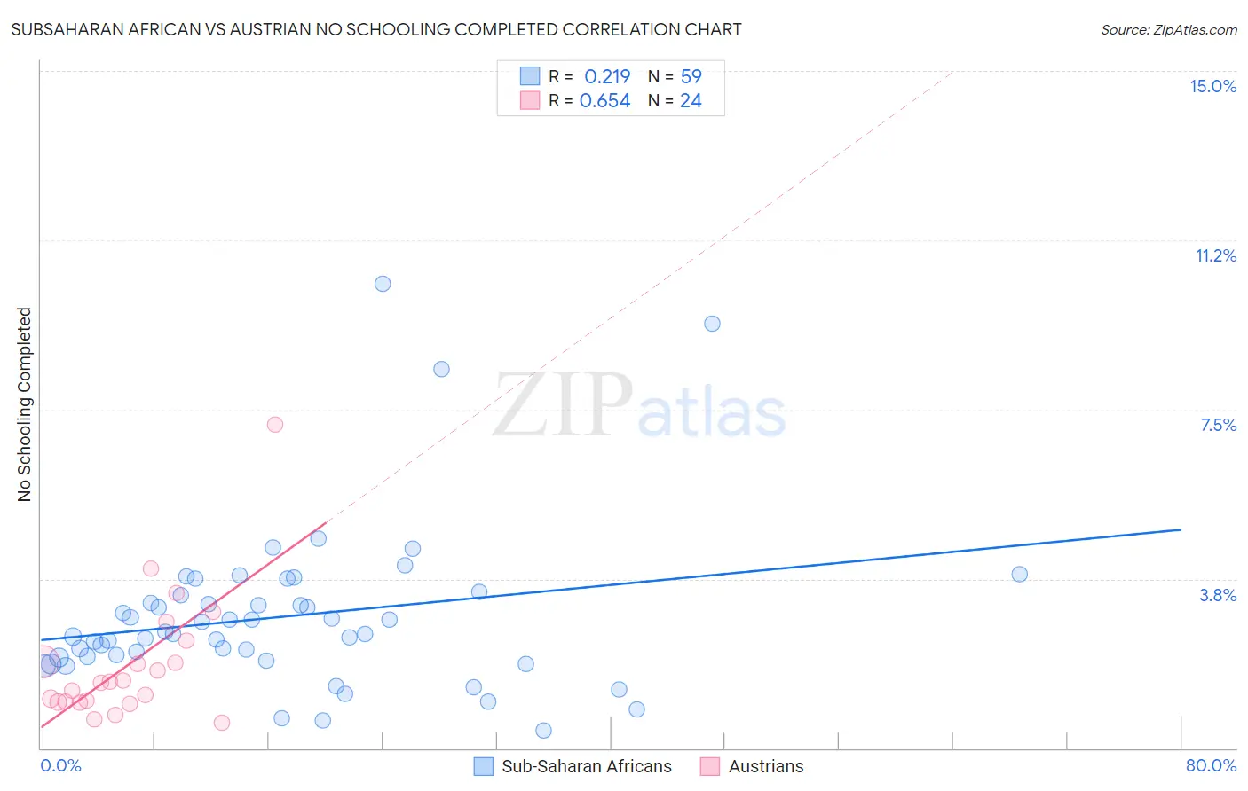 Subsaharan African vs Austrian No Schooling Completed