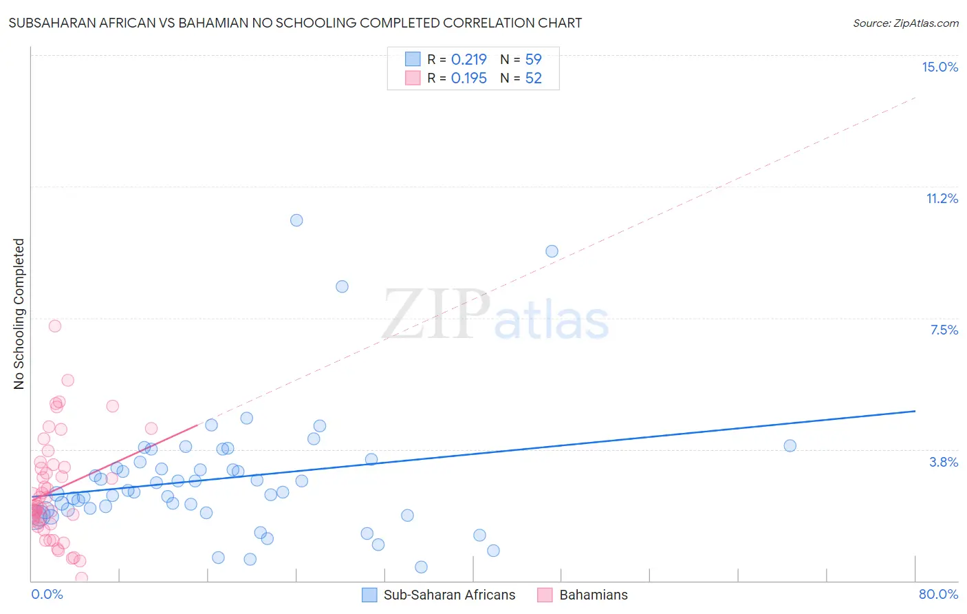 Subsaharan African vs Bahamian No Schooling Completed