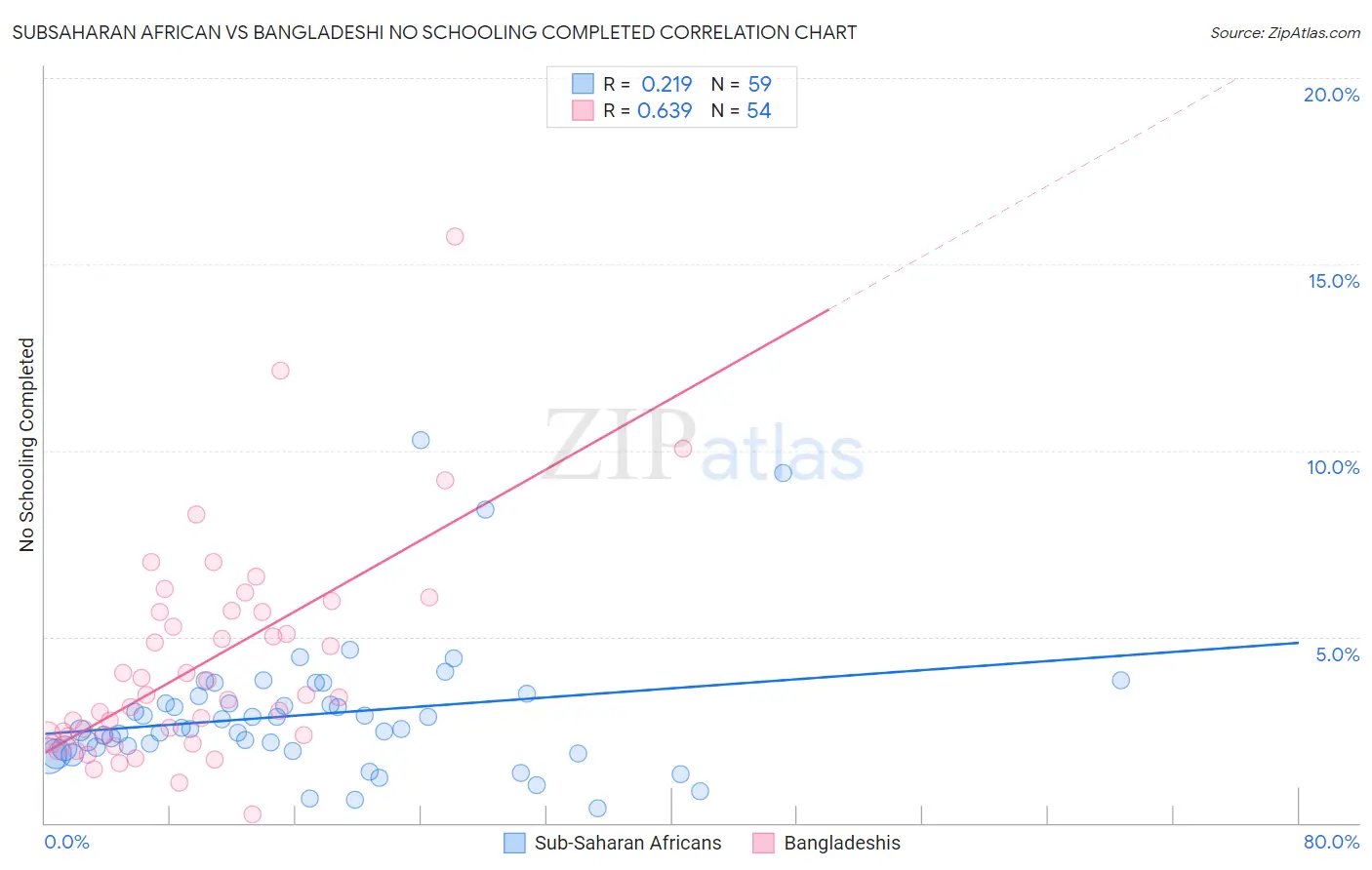Subsaharan African vs Bangladeshi No Schooling Completed