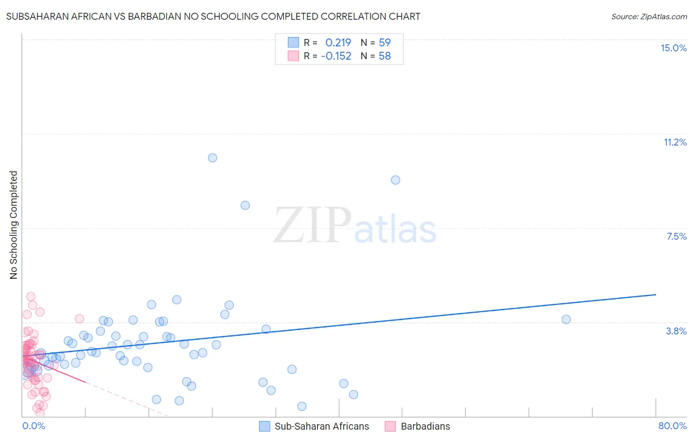 Subsaharan African vs Barbadian No Schooling Completed
