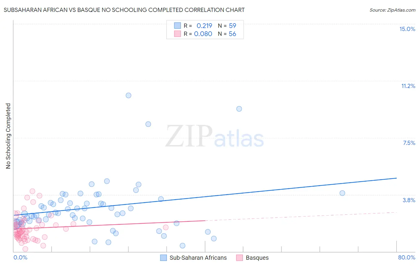 Subsaharan African vs Basque No Schooling Completed