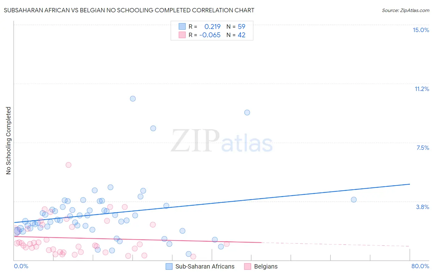 Subsaharan African vs Belgian No Schooling Completed