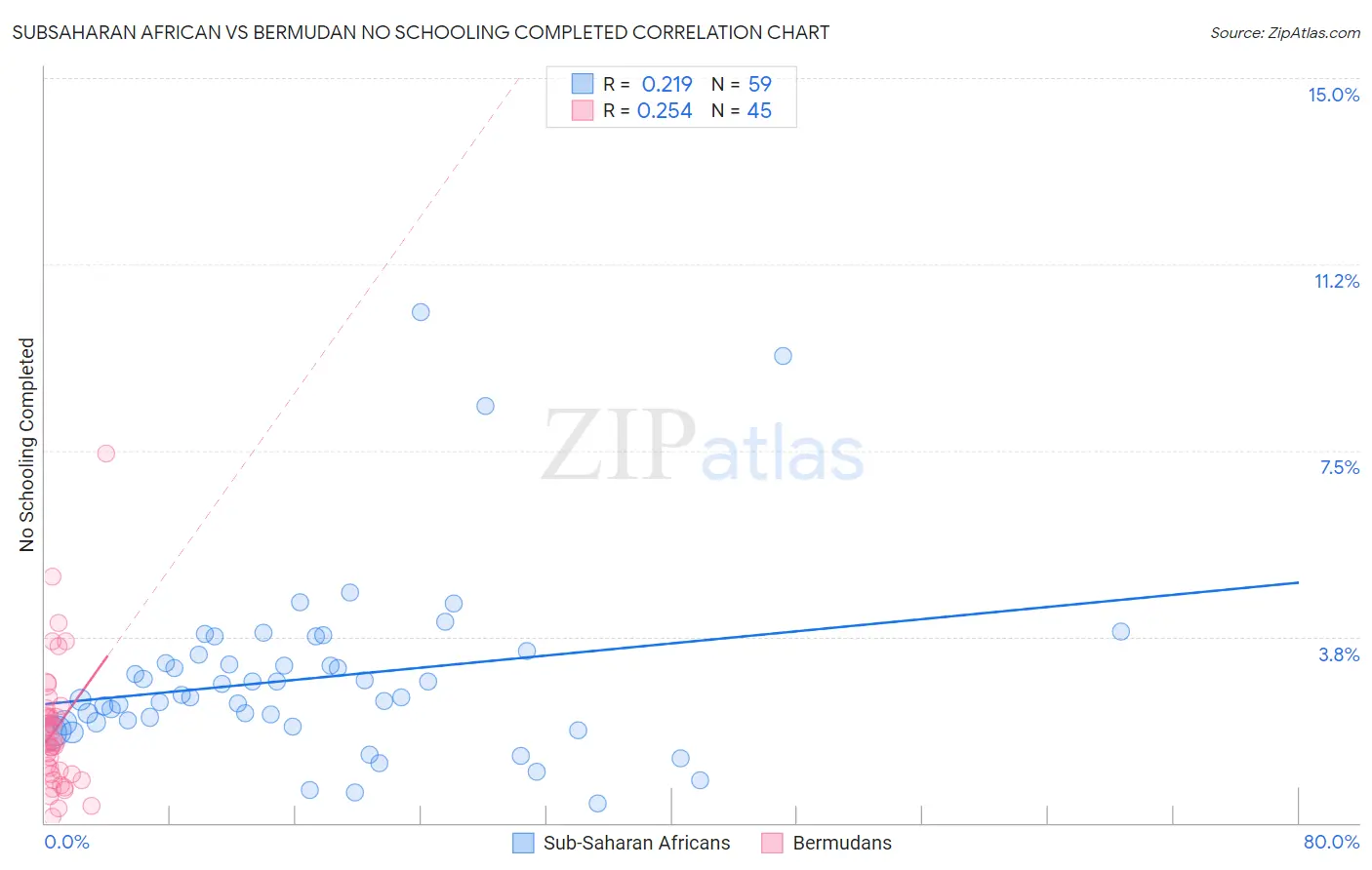 Subsaharan African vs Bermudan No Schooling Completed