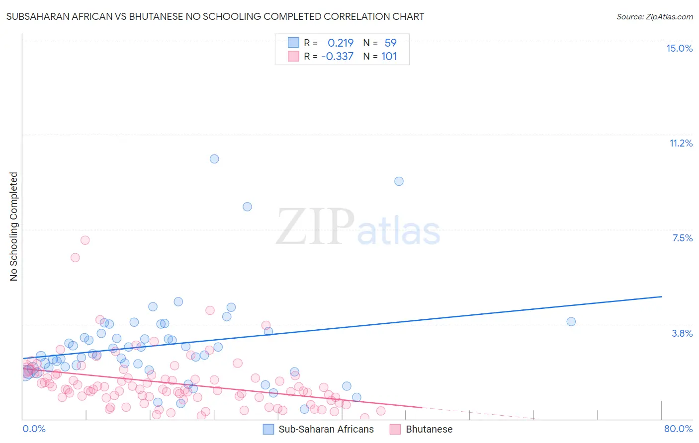 Subsaharan African vs Bhutanese No Schooling Completed