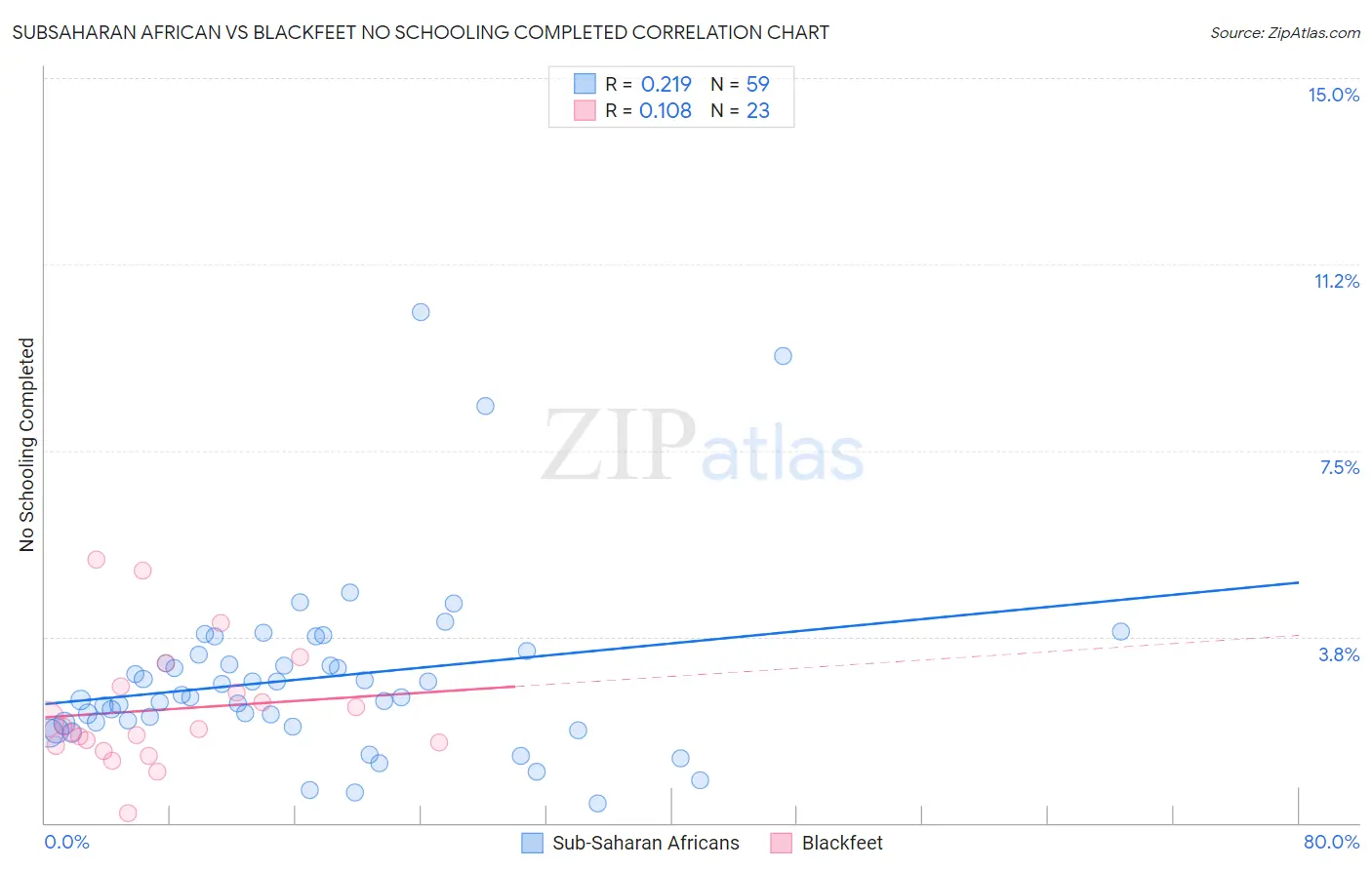 Subsaharan African vs Blackfeet No Schooling Completed