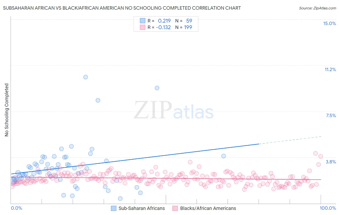 Subsaharan African vs Black/African American No Schooling Completed