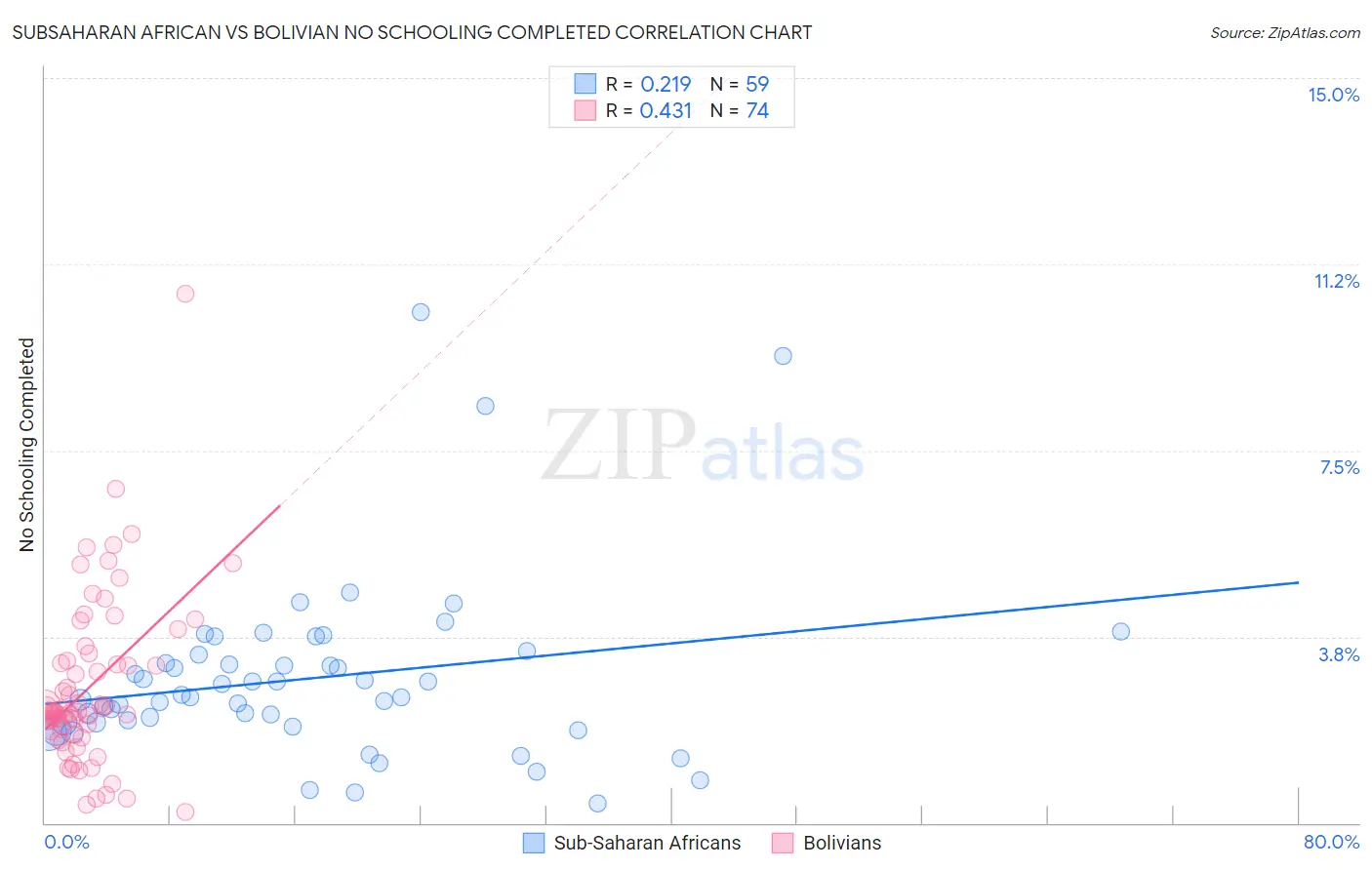Subsaharan African vs Bolivian No Schooling Completed