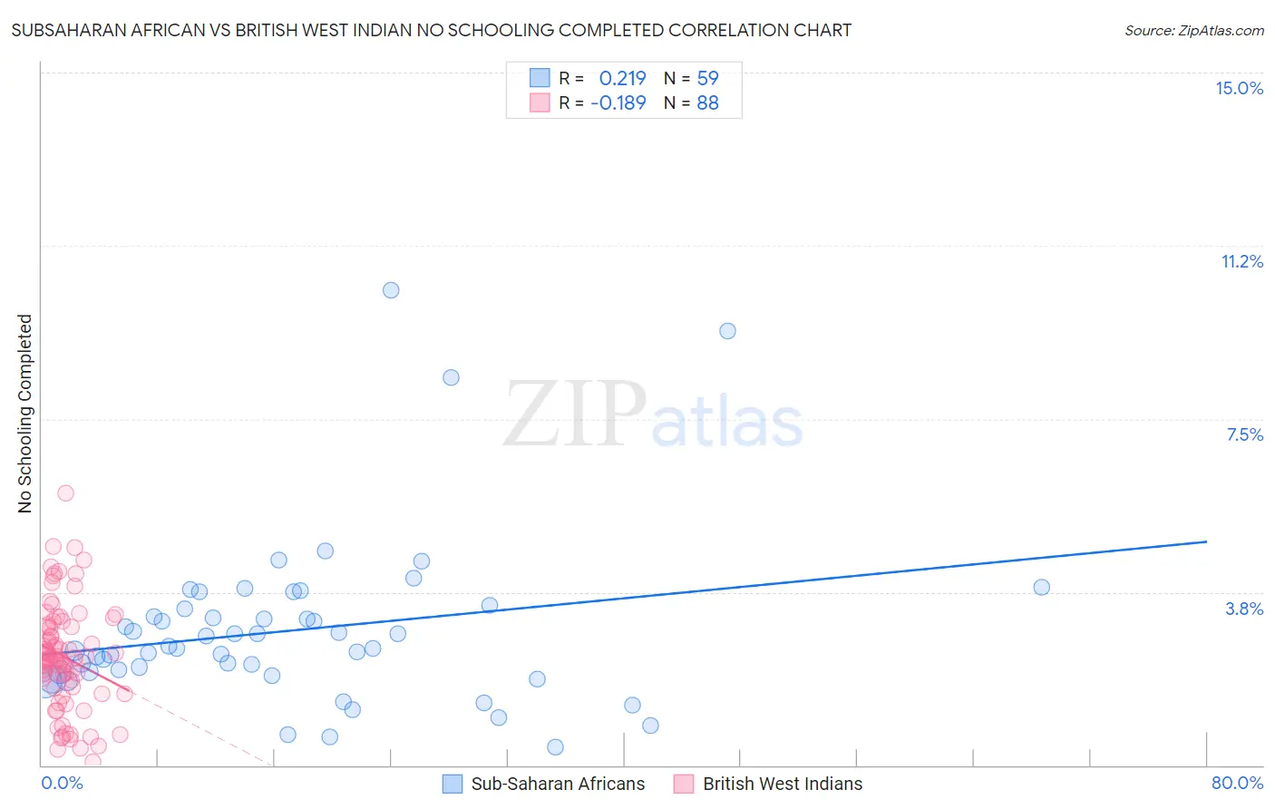 Subsaharan African vs British West Indian No Schooling Completed