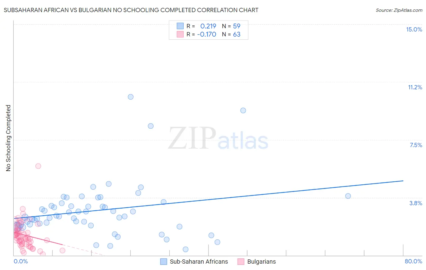 Subsaharan African vs Bulgarian No Schooling Completed
