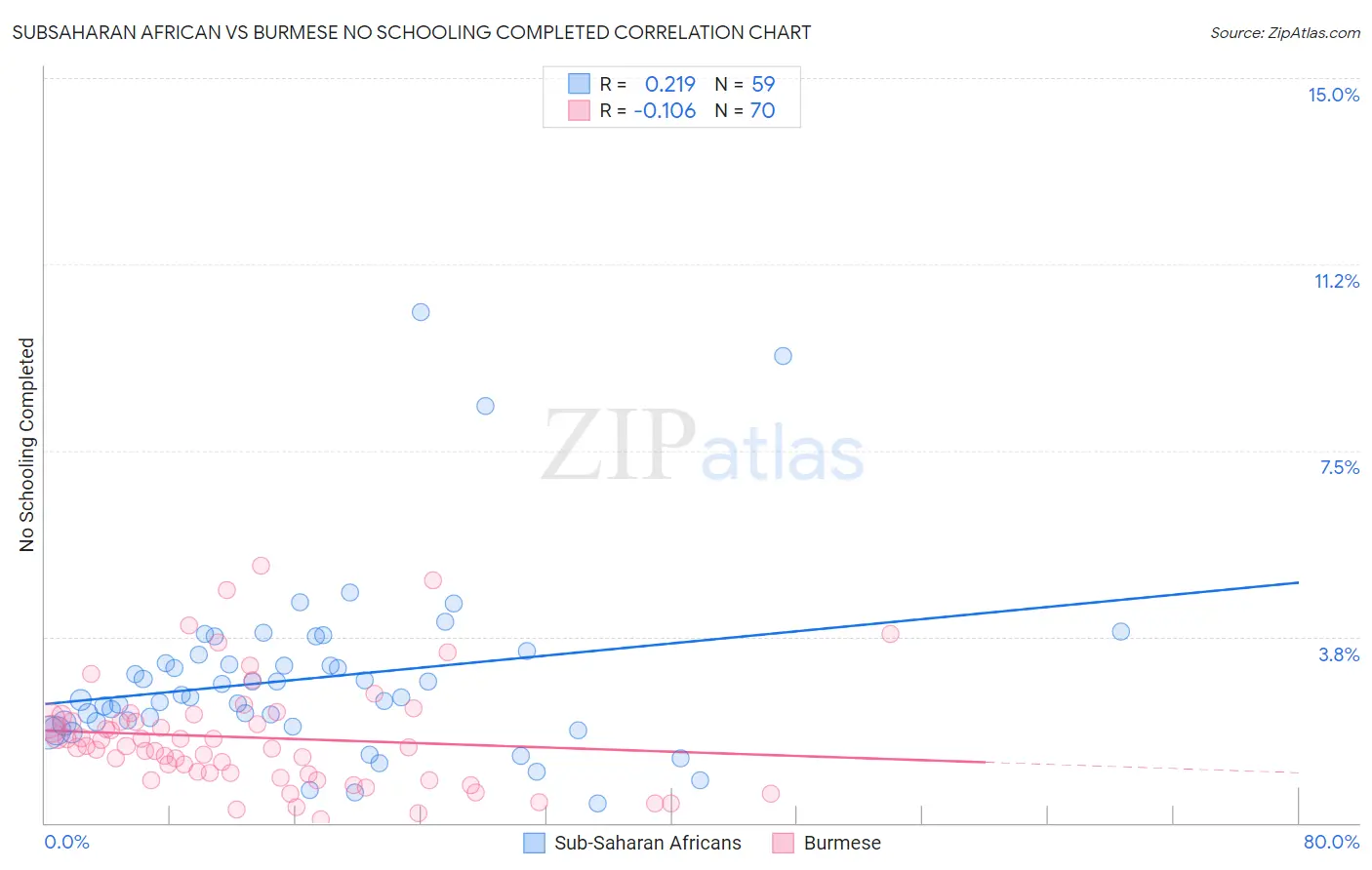 Subsaharan African vs Burmese No Schooling Completed