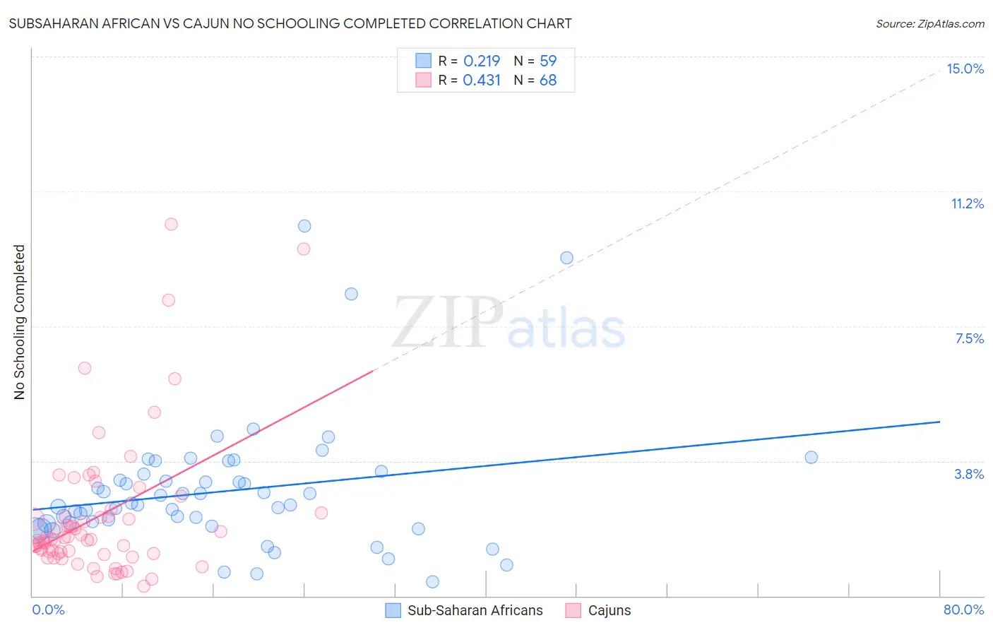 Subsaharan African vs Cajun No Schooling Completed