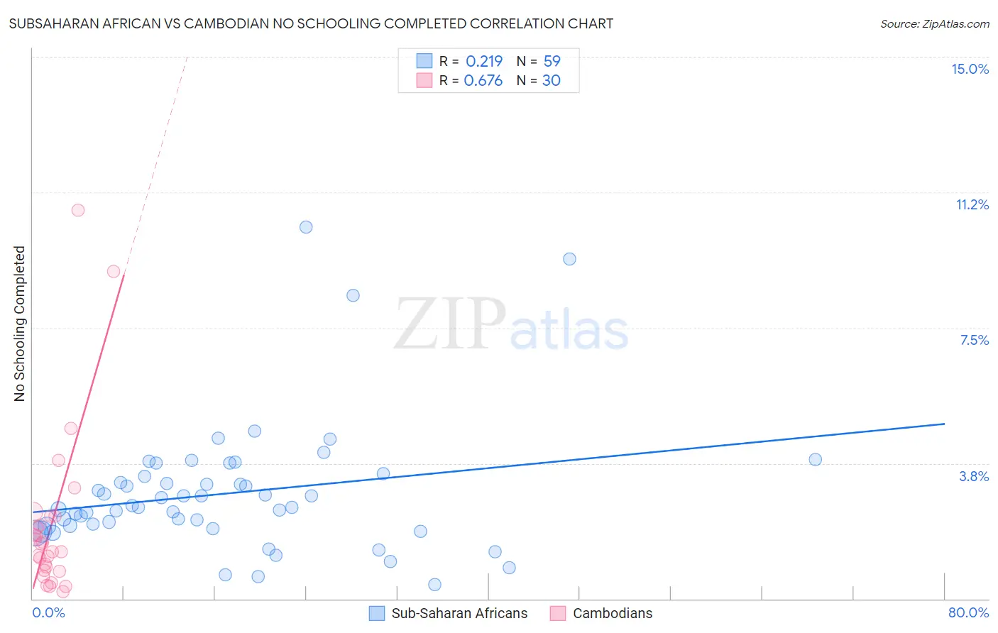 Subsaharan African vs Cambodian No Schooling Completed