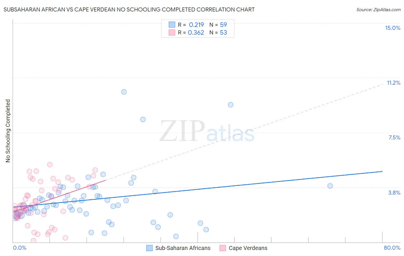 Subsaharan African vs Cape Verdean No Schooling Completed