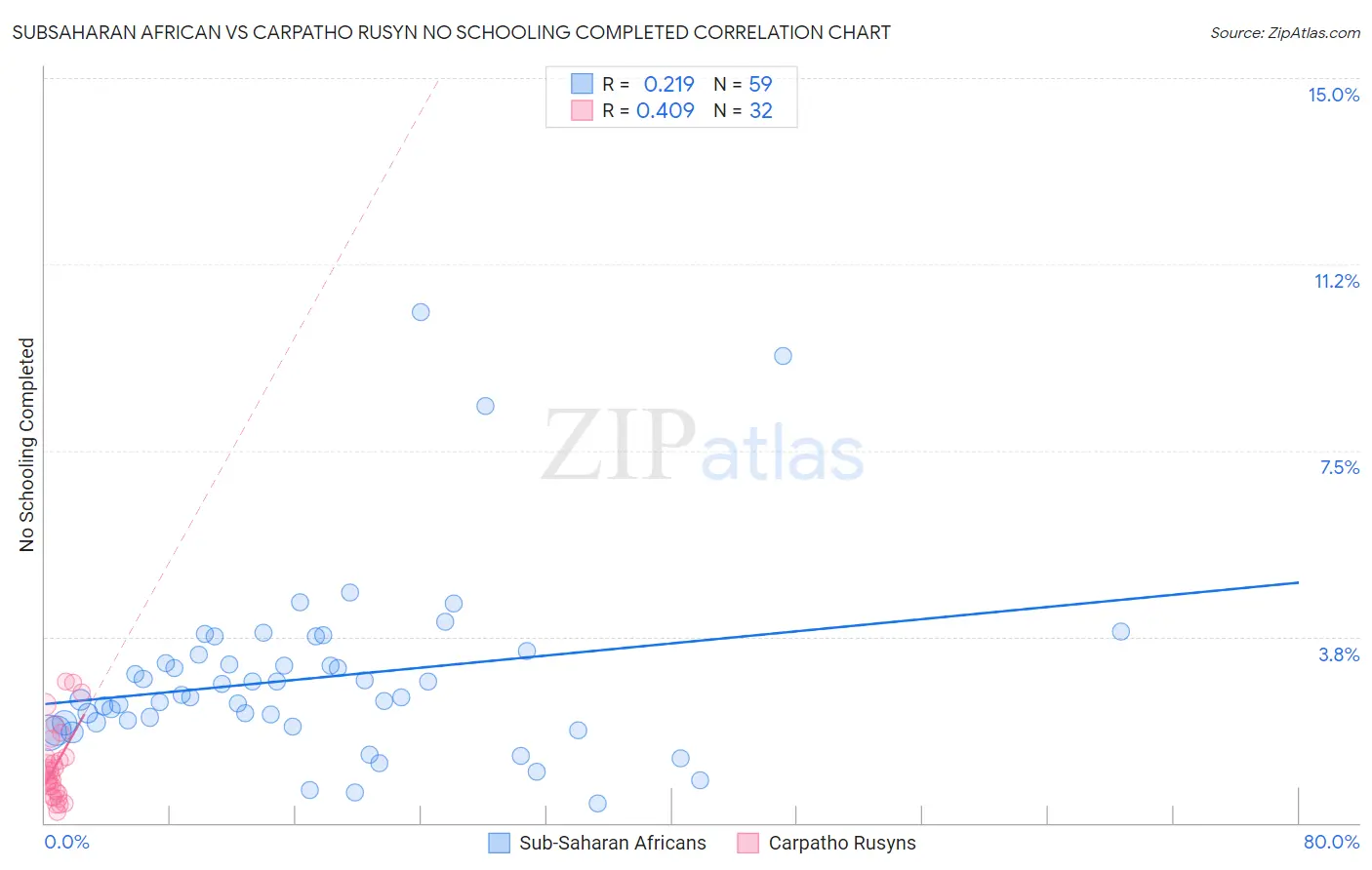 Subsaharan African vs Carpatho Rusyn No Schooling Completed