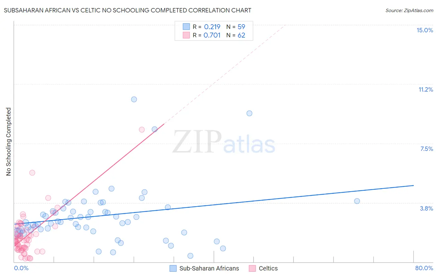 Subsaharan African vs Celtic No Schooling Completed