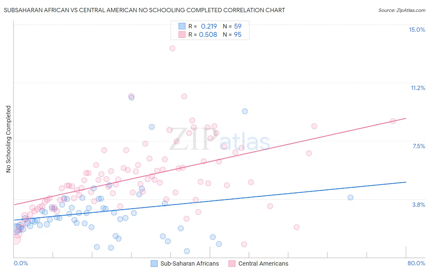 Subsaharan African vs Central American No Schooling Completed