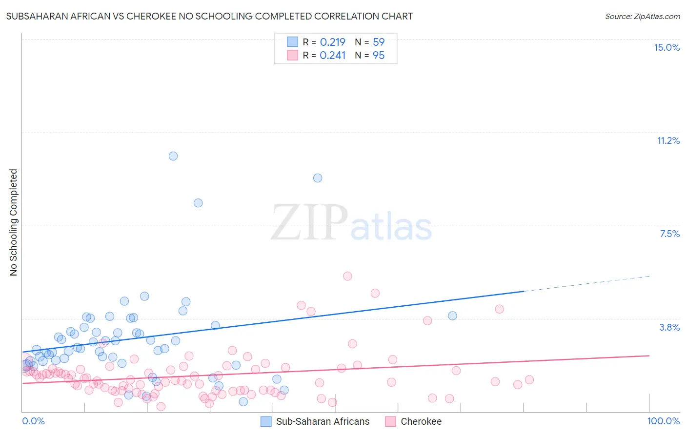Subsaharan African vs Cherokee No Schooling Completed