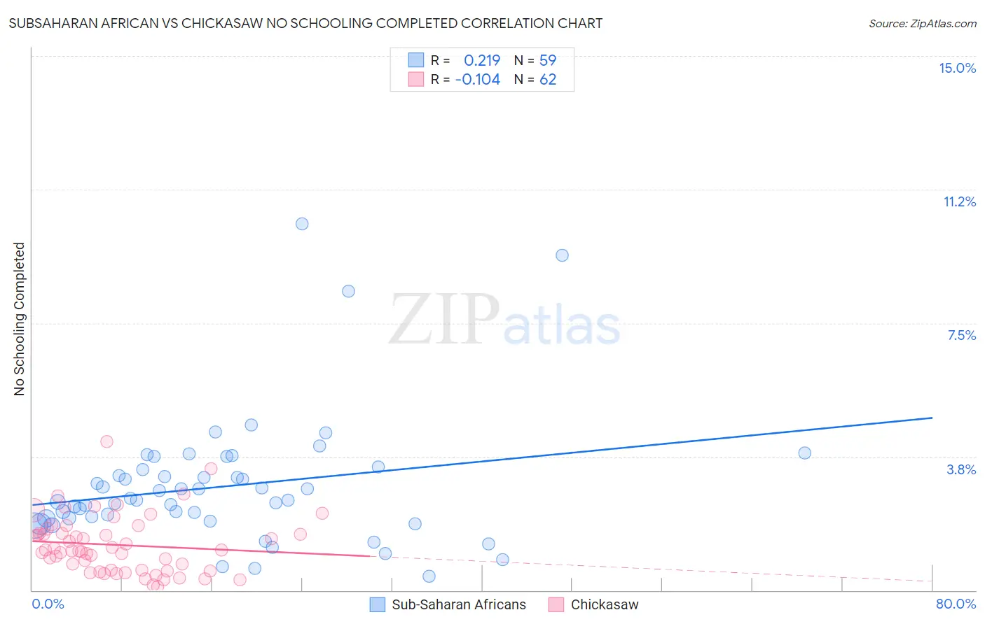 Subsaharan African vs Chickasaw No Schooling Completed