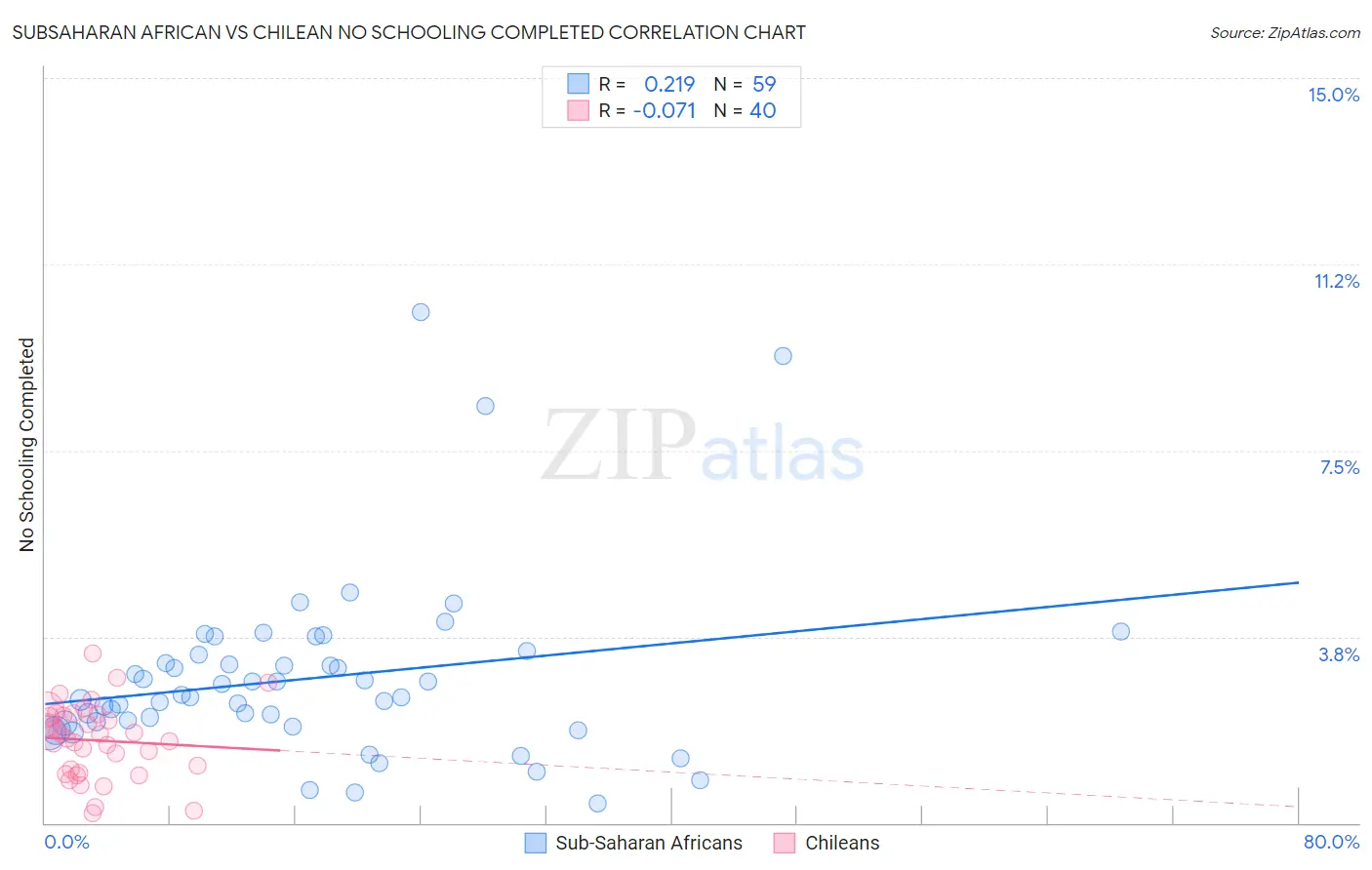 Subsaharan African vs Chilean No Schooling Completed