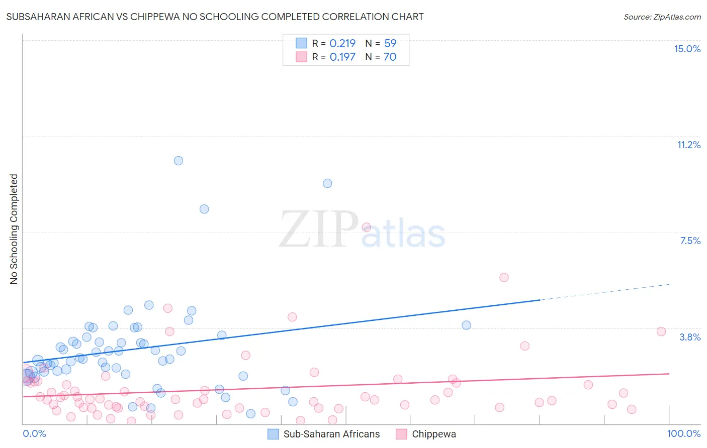 Subsaharan African vs Chippewa No Schooling Completed