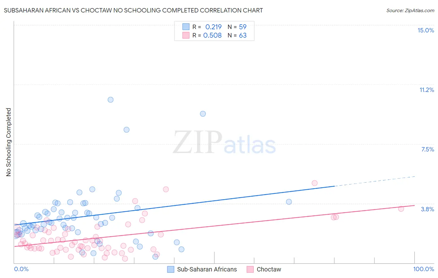 Subsaharan African vs Choctaw No Schooling Completed