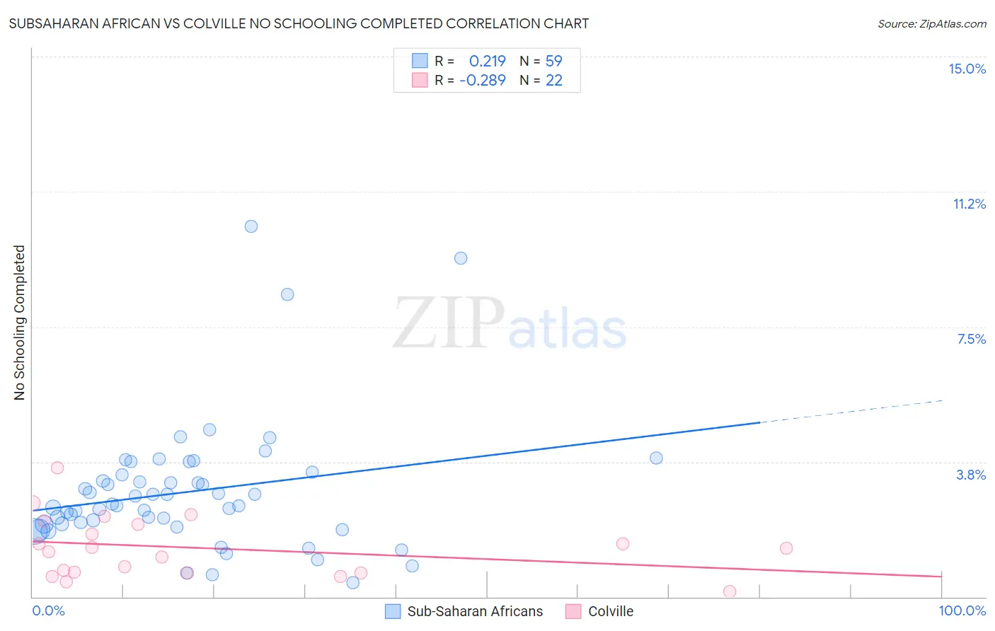 Subsaharan African vs Colville No Schooling Completed