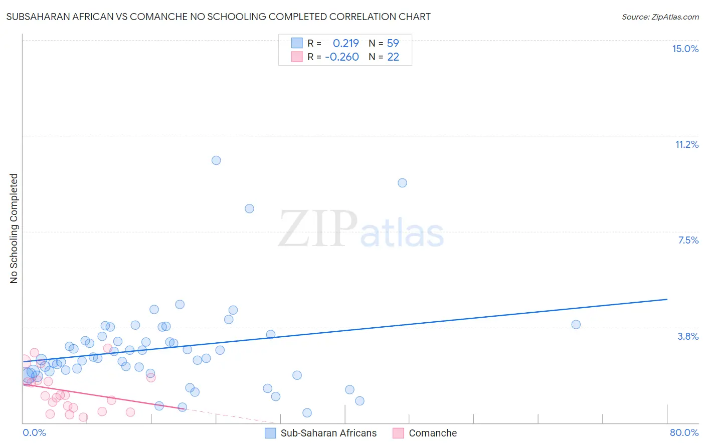Subsaharan African vs Comanche No Schooling Completed