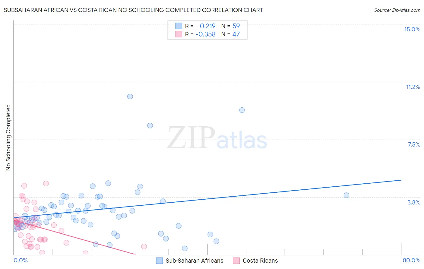 Subsaharan African vs Costa Rican No Schooling Completed