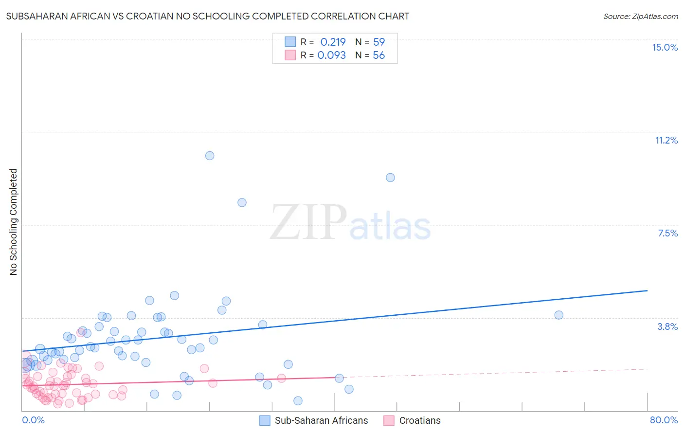 Subsaharan African vs Croatian No Schooling Completed