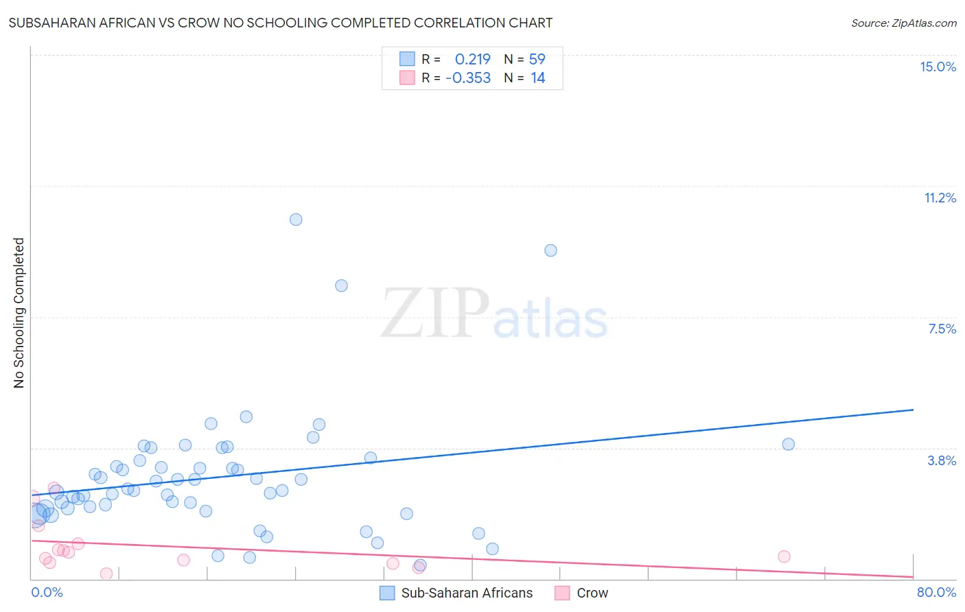 Subsaharan African vs Crow No Schooling Completed