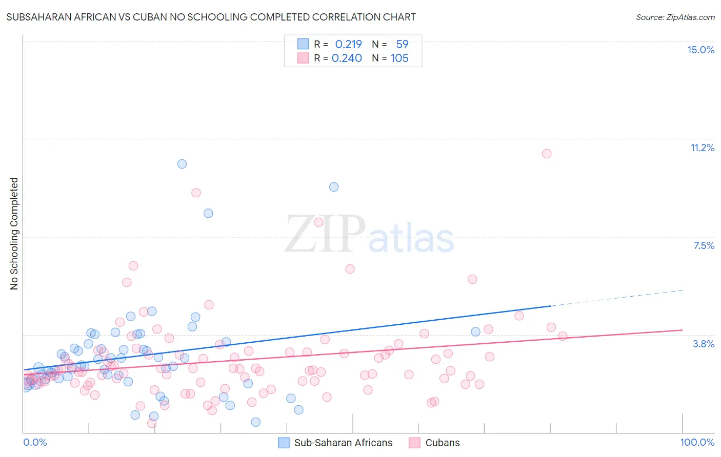 Subsaharan African vs Cuban No Schooling Completed