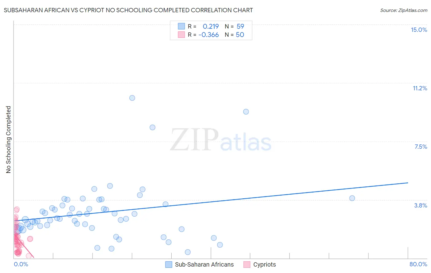 Subsaharan African vs Cypriot No Schooling Completed