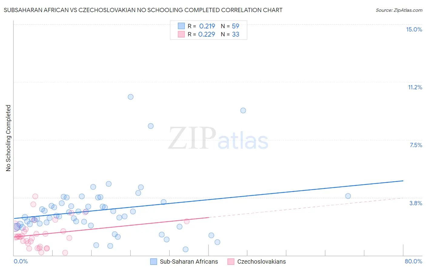Subsaharan African vs Czechoslovakian No Schooling Completed