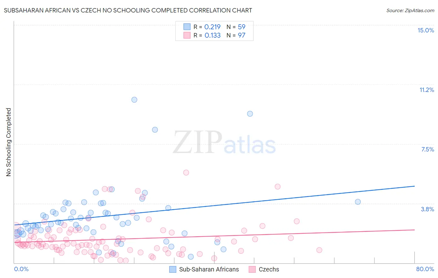 Subsaharan African vs Czech No Schooling Completed