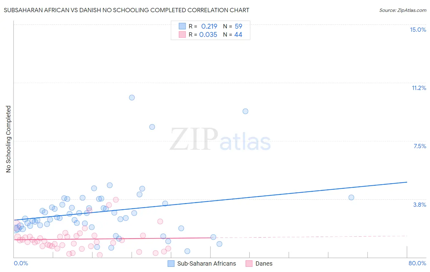 Subsaharan African vs Danish No Schooling Completed