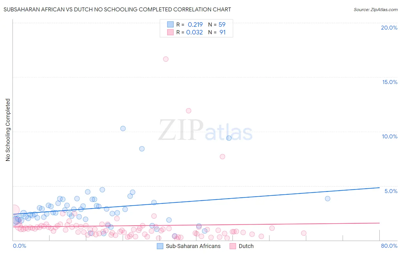 Subsaharan African vs Dutch No Schooling Completed