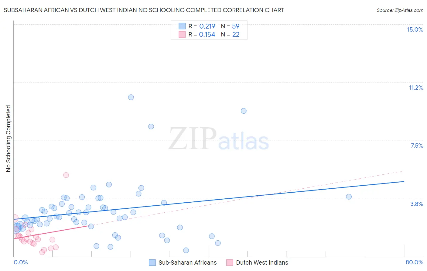 Subsaharan African vs Dutch West Indian No Schooling Completed