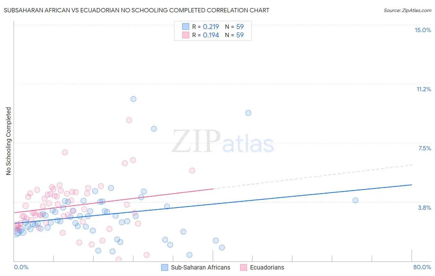 Subsaharan African vs Ecuadorian No Schooling Completed