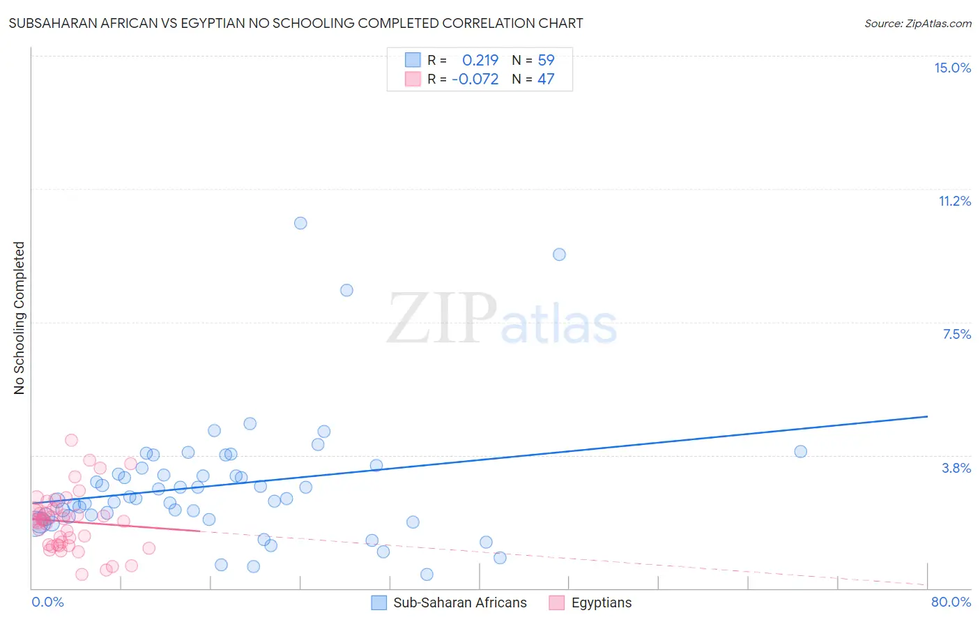 Subsaharan African vs Egyptian No Schooling Completed