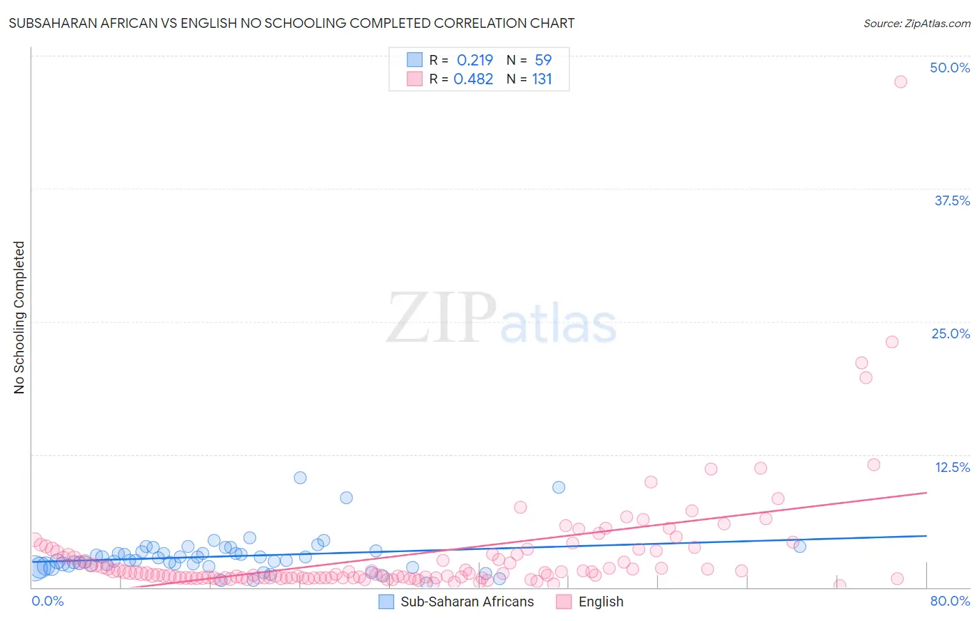 Subsaharan African vs English No Schooling Completed