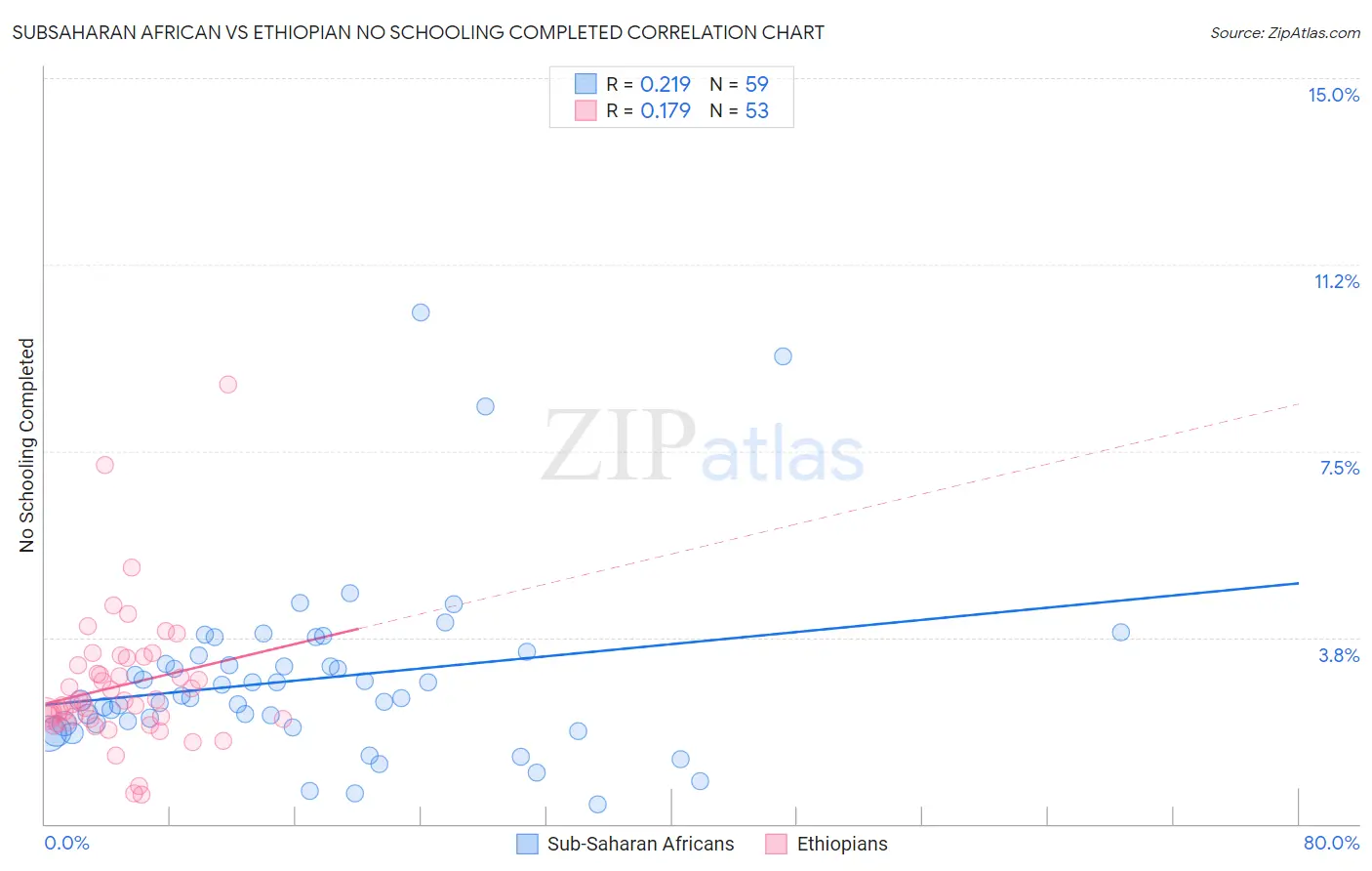 Subsaharan African vs Ethiopian No Schooling Completed