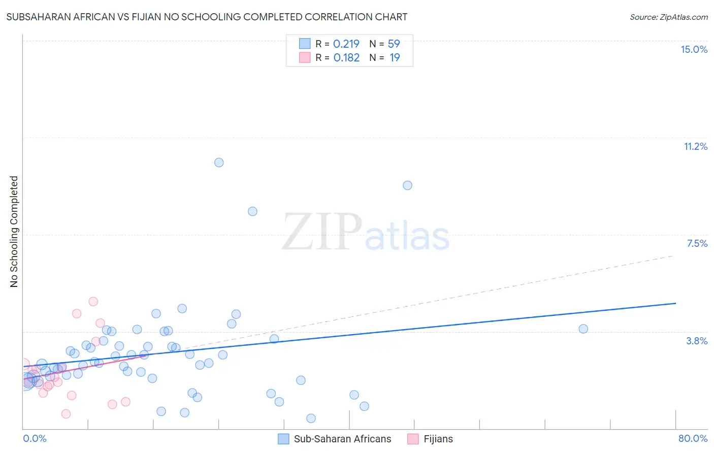 Subsaharan African vs Fijian No Schooling Completed