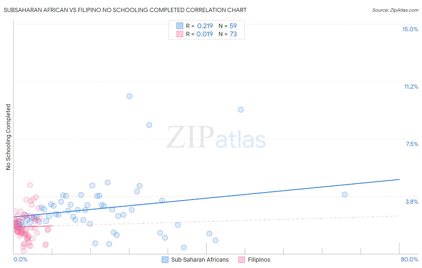 Subsaharan African vs Filipino No Schooling Completed